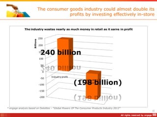 The consumer goods industry could almost double its
                                              profits by investing effectively in-store


              The industry wastes nearly as much money in retail as it earns in profit


                                 250
                      Billions



                                 200


                                  240 billion
                                 150

                                 100

                                  50

                                   0

                                        Industry profit
                                  -50

                                                          (198 billion)
                                                            Wasted in-store
                                                             expenditure
                                 -100

                                 -150

                                 -200



* engage analysis based on Deloittes – “Global Powers Of The Consumer Products Industry 2012”
                                                                                                2.5bn
                                                                                                500m
 
