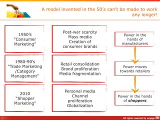 A model invented in the 50‟s can‟t be made to work
                                                      any longer!


                        Post-war scarcity
    1950‟s                                        Power in the
                          Mass media
  “Consumer                                         hands of
                           Creation of           manufacturers
  Marketing”
                        consumer brands


    1980-90‟s
                      Retail consolidation
“Trade Marketing                                  Power moves
                       Brand proliferation
    /Category                                   towards retailers
                      Media fragmentation
  Management”


                        Personal media
    2010
                           Channel             Power in the hands
  “Shopper
                         proliferation           of shoppers
  Marketing”
                         Globalization
 