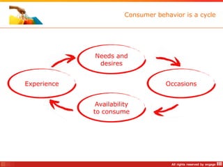 Consumer behavior is a cycle




             Needs and
              desires


Experience                          Occasions


              Availability
             to consume
 