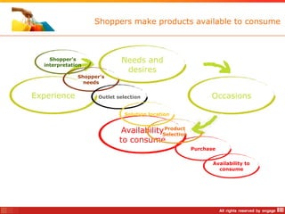 Shoppers make products available to consume



    Shopper’s
  interpretation
                            Needs and
                             desires
              Shopper’s
                needs

Experience          Outlet selection                       Occasions

                             Solution location


                             AvailabilitySelection
                                          Product

                            to consume
                                                     Purchase


                                                            Availability to
                                                              consume
 