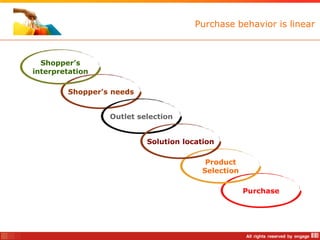 Purchase behavior is linear



  Shopper’s
interpretation

        Shopper’s needs


                 Outlet selection


                          Solution location

                                        Product
                                       Selection

                                                   Purchase
 