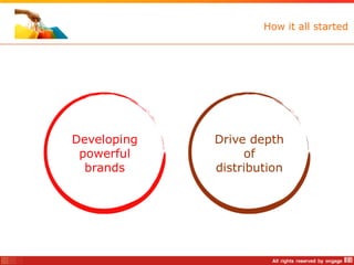 How it all started




Developing   Drive depth
 powerful         of
  brands     distribution
 