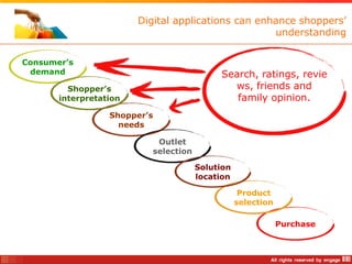 Digital applications can enhance shoppers‟
                                                    understanding


Consumer’s
 demand                                     Search, ratings, revie
         Shopper’s                            ws, friends and
       interpretation                          family opinion.
                  Shopper’s
                    needs

                            Outlet
                           selection

                                       Solution
                                       location

                                                   Product
                                                  selection

                                                              Purchase
 