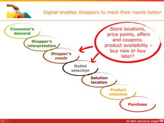 Digital enables shoppers to meet their needs better


Consumer’s                                    Store locations,
 demand                                      price points, offers
         Shopper’s                             and coupons.
       interpretation                       product availability –
                                              buy now or buy
                  Shopper’s
                    needs                           later?

                           Outlet
                          selection

                                      Solution
                                      location

                                                  Product
                                                 selection

                                                             Purchase
 
