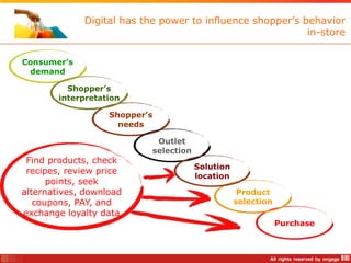 Digital has the power to influence shopper‟s behavior
                                                           in-store


Consumer’s
 demand

          Shopper’s
        interpretation

                   Shopper’s
                     needs

                            Outlet
                           selection
 Find products, check
                                       Solution
 recipes, review price
                                       location
      points, seek
alternatives, download                             Product
   coupons, PAY, and                              selection
exchange loyalty data
                                                              Purchase
 