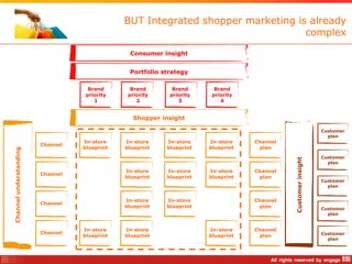 BUT Integrated shopper marketing is already
                                                                                 complex

                                               Consumer insight


                                               Portfolio strategy

                                    Brand       Brand       Brand       Brand
                                   priority    priority    priority    priority
                                      1           2           3           4


                                                 Shopper insight

                                                                                                               Customer
                                                                                                                 plan
                                  In-store    In-store    In-store    In-store    Channel
                        Channel
                                  blueprint   blueprint   blueprint   blueprint    plan
Channel understanding




                                                                                                               Customer




                                                                                            Customer insight
                                                                                                                 plan
                                              In-store    In-store    In-store    Channel
                        Channel
                                              blueprint   blueprint   blueprint    plan
                                                                                                               Customer
                                                                                                                 plan


                                              In-store    In-store                Channel
                        Channel
                                              blueprint   blueprint                plan                        Customer
                                                                                                                 plan


                                  In-store    In-store                In-store    Channel
                        Channel                                                                                Customer
                                  blueprint   blueprint               blueprint    plan
                                                                                                                 plan
 
