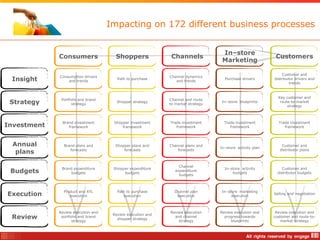 Impacting on 172 different business processes


                                                                                  In–store
             Consumers                Shoppers               Channels                                      Customers
                                                                                  Marketing

                                                                                                               Customer and
             Consumption drivers                            Channel dynamics
 Insight         and trends
                                       Path to purchase
                                                               and trends
                                                                                   Purchase drivers       distributor drivers and
                                                                                                                   trends



                                                                                                            Key customer and
              Portfolio and brand                           Channel and route
 Strategy           strategy
                                       Shopper strategy
                                                            to market strategy
                                                                                  In–store blueprints        route-to-market
                                                                                                                 strategy



              Brand investment       Shopper investment     Trade investment       Trade investment         Trade investment
Investment       framework               framework             framework              framework                framework




 Annual        Brand plans and        Shopper plans and     Channel plans and
                                                                                 In–store activity plan
                                                                                                              Customer and
                                                                forecasts                                    distributor plans
  plans           forecasts               forecasts



                                                                 Channel
              Brand expenditure      Shopper expenditure                           In–store activity           Customer and
 Budgets          budgets                 budgets
                                                               expenditure
                                                                                       budgets              distributor budgets
                                                                 budgets



               Product and ATL         Path to purchase       Channel plan       In–store marketing
Execution         execution               execution            execution              execution
                                                                                                          Selling and negotiation




             Review execution and                           Review execution     Review execution and      Review execution and
                                     Review execution and
 Review       portfolio and brand
                                       shopper strategy
                                                              and channel          progress towards       customer and route-to-
                    strategy                                    strategy              blueprints             market strategy
 