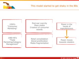 This model started to get shaky in the 80s




                       Post-war scarcity
     1950‟s                                     Power in the
                         Mass media
   “Consumer                                      hands of
                     Creation of consumer
   Marketing”                                  manufacturers
                            brands



    1980-90‟s
                     Retail consolidation
      “Trade                                    Power moves
                      Brand proliferation
Marketing/Category                            towards retailers
                     Media fragmentation
  Management”
 