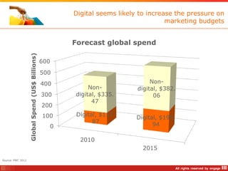 Digital seems likely to increase the pressure on
                                                                                     marketing budgets


                                                       Forecast global spend
                   Global Spend (US$ Billions)



                                                 600
                                                 500
                                                 400                            Non-
                                                            Non-           digital, $382.
                                                 300   digital, $335.            06
                                                             47
                                                 200
                                                 100    Digital, $117.
                                                                           Digital, $195.
                                                              87
                                                   0                             94

                                                         2010
                                                                             2015
Source: PWC 2012
 