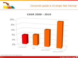 Consumer goods is no longer fast moving!



                                                        CAGR 2008 - 2010

                   10%

                      8%

                       6%

                       4%

                        2%

                        0%
                                       Consumer goods
                                                           Retail

                                                                    Pharma and Biotech

                                                                                         Mobile communications


Source: Deloiites, Ovum, Imap, engage analysis
 