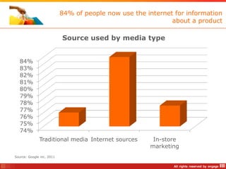 84% of people now use the internet for information
                                                             about a product

                           Source used by media type


   84%
   83%
   82%
   81%
   80%
   79%
   78%
   77%
   76%
   75%
   74%
              Traditional media Internet sources       In-store
                                                      marketing
Source: Google inc. 2011
 
