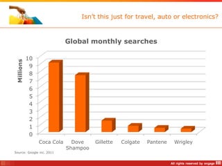 Isn‟t this just for travel, auto or electronics?



                             Global monthly searches

            10
 Millions




             9
             8
             7
             6
             5
             4
             3
             2
             1
             0
                 Coca Cola     Dove    Gillette   Colgate   Pantene   Wrigley
                             Shampoo
Source: Google inc. 2011
 
