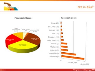 Not in Asia?



                 Facebook Users                                                  Facebook Users

                                                                  China (25)

                                                               Sri Lanka (20)
             South
          America, 80,9   Africa, 30,468,
            35,080              040         Australia, 12,8     Vietnam (16)
                                               62,760

                                                                    UAE (14)

                                                              Sinagpore (13)
                                            Europe, 207,4
Asia, 166,498,                                 74,560
      640                                                     Hong Kong (10)

                    North America                                 Taiwan (6)
                    , 205,629,460
                                                                 Thailand (5)

                                                                 Malaysia (4)

                                                               Philippines (3)

                                                                Indonesia (1)

                                                                                 0
                                                                                       20,000,000
                                                                                                      40,000,000
 