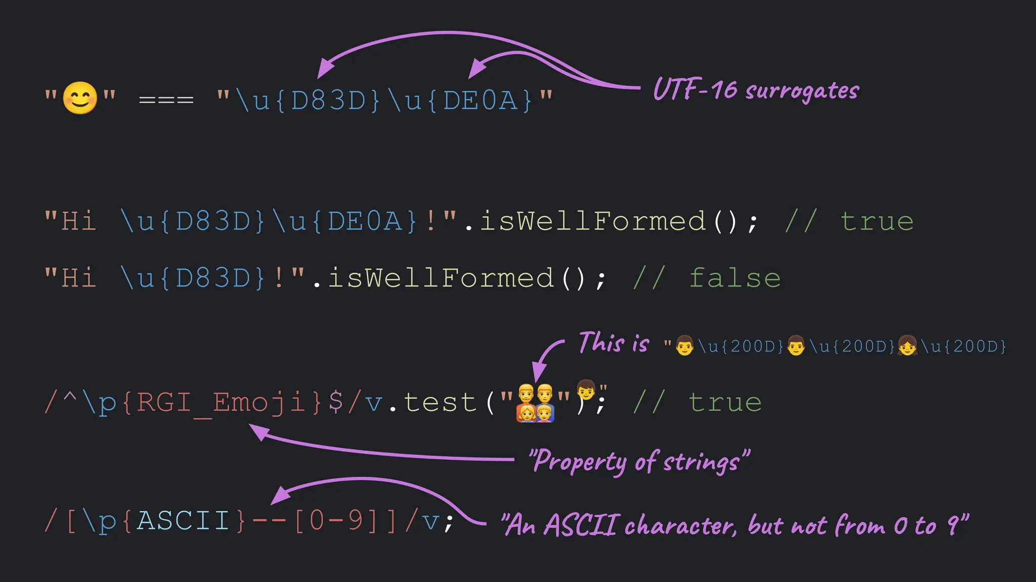 "😊" === "u{D83D}u{DE0A}"
"Hi u{D83D}u{DE0A}!".isWellFormed(); // true
"Hi u{D83D}!".isWellFormed(); // false
UTF-16 surrogates
/^p{RGI_Emoji}$/v.test(" "); // true
"Property of strings"
This is "👨u{200D}👨u{200D}👧u{200D}
👦"
/[p{ASCII}--[0-9]]/v; "An ASCII character, but not from 0 to 9"
 