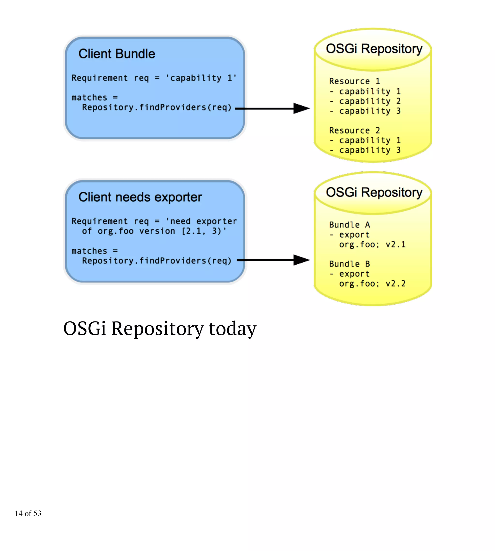 OSGi Repository today
14 of 53
 