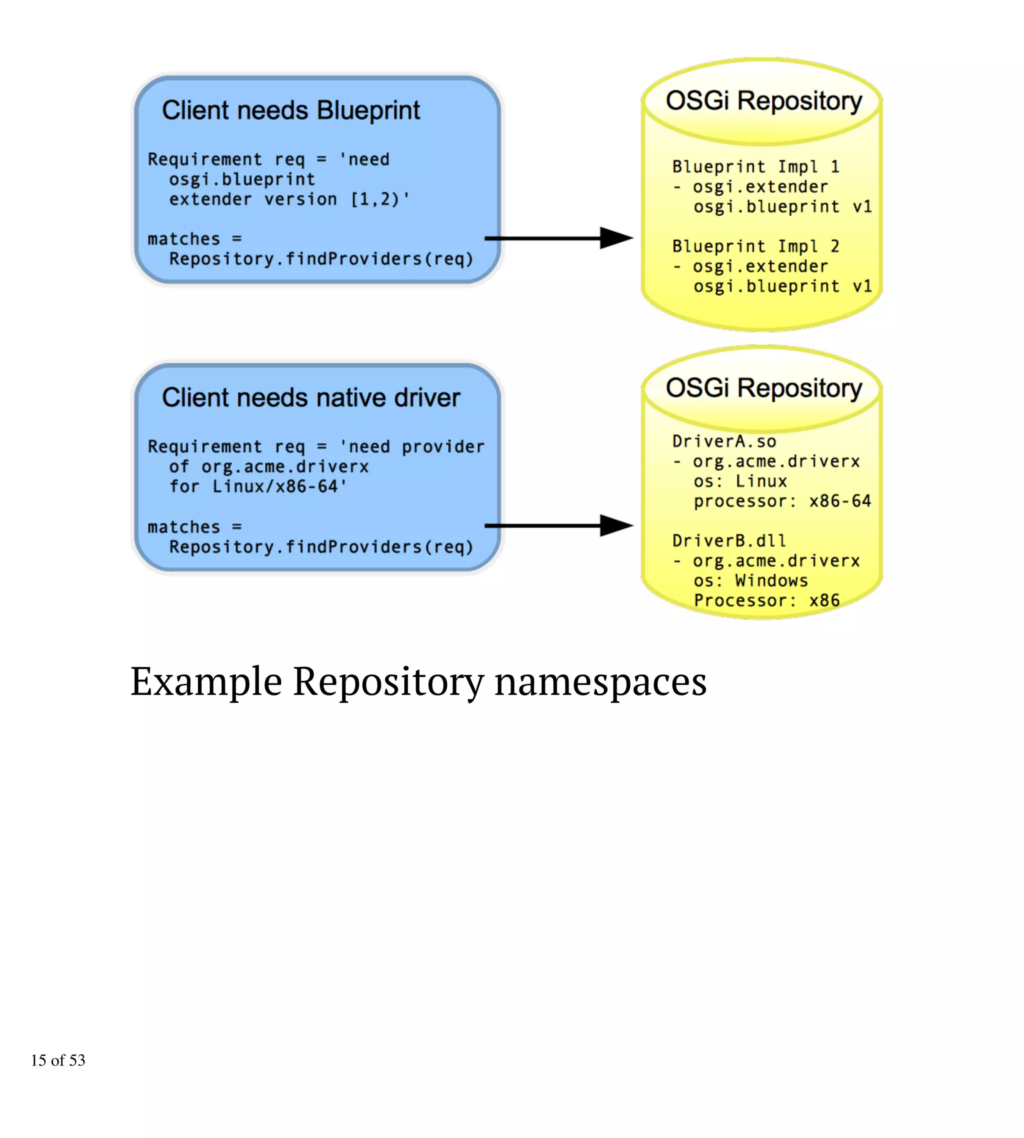 Example Repository namespaces
15 of 53
 