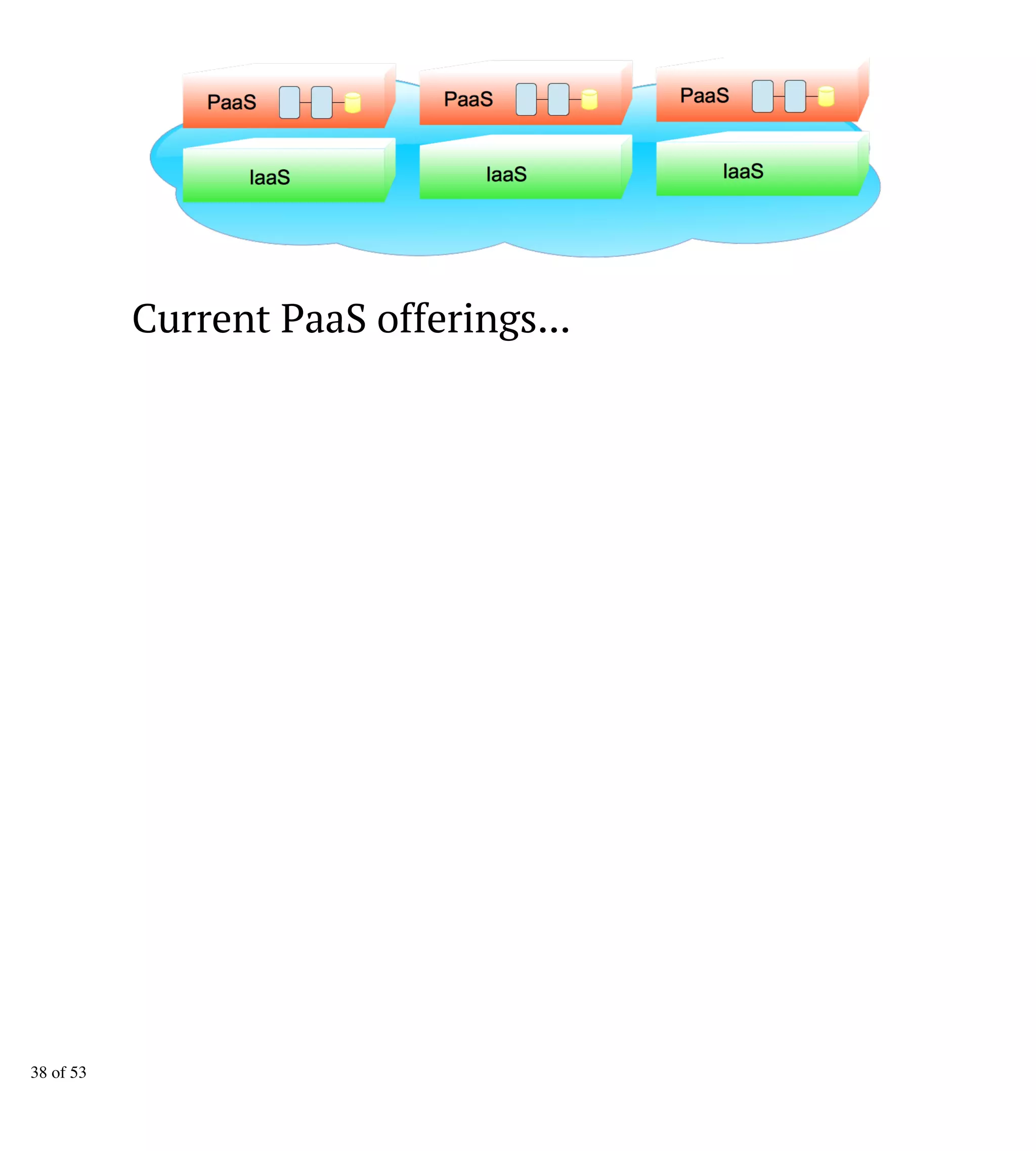 Current PaaS offerings...
38 of 53
 