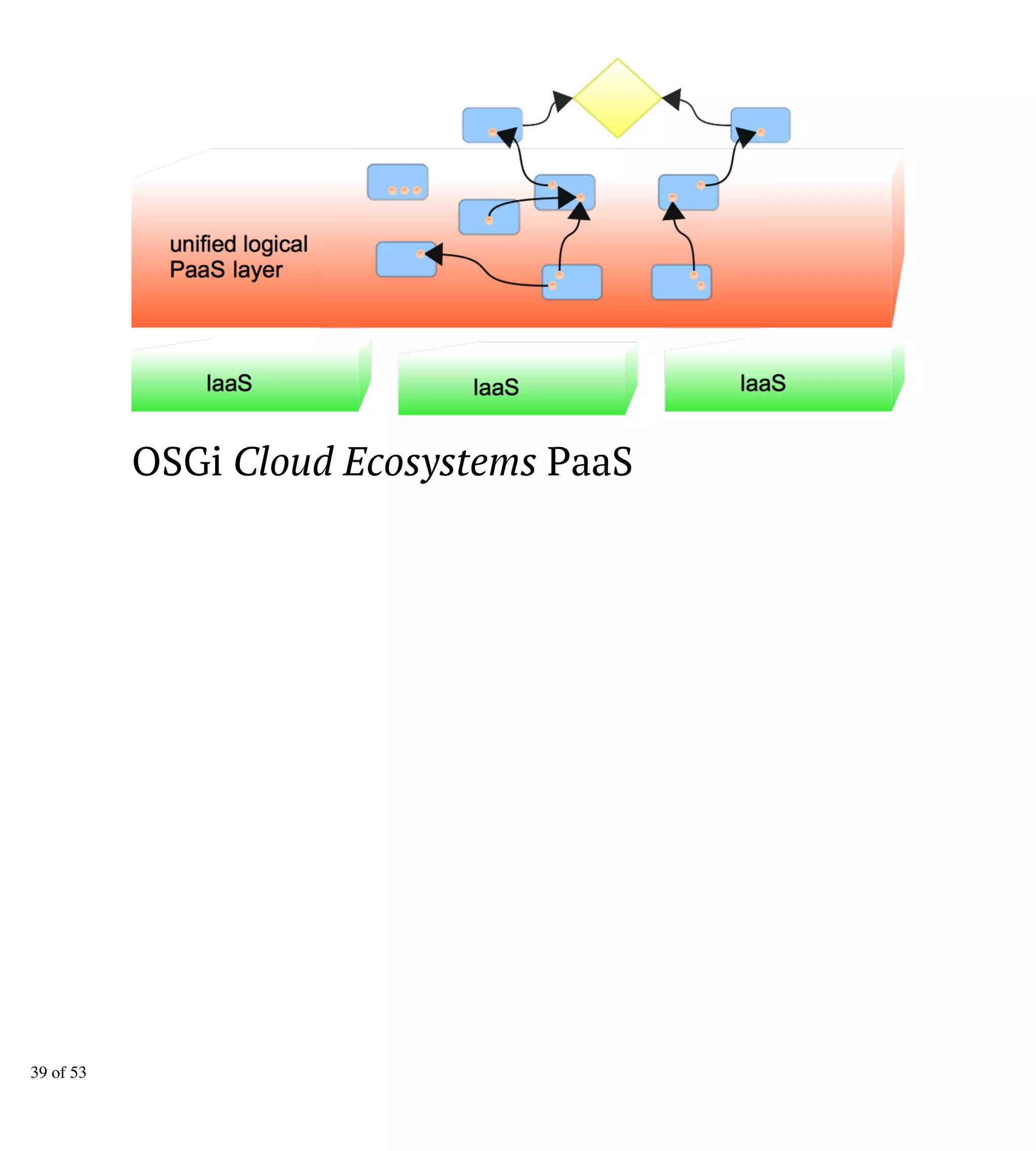 OSGi Cloud Ecosystems PaaS
39 of 53
 