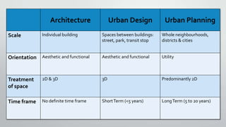 Architecture Urban Design Urban Planning
Scale Individual building Spaces between buildings:
street, park, transit stop
Wh...