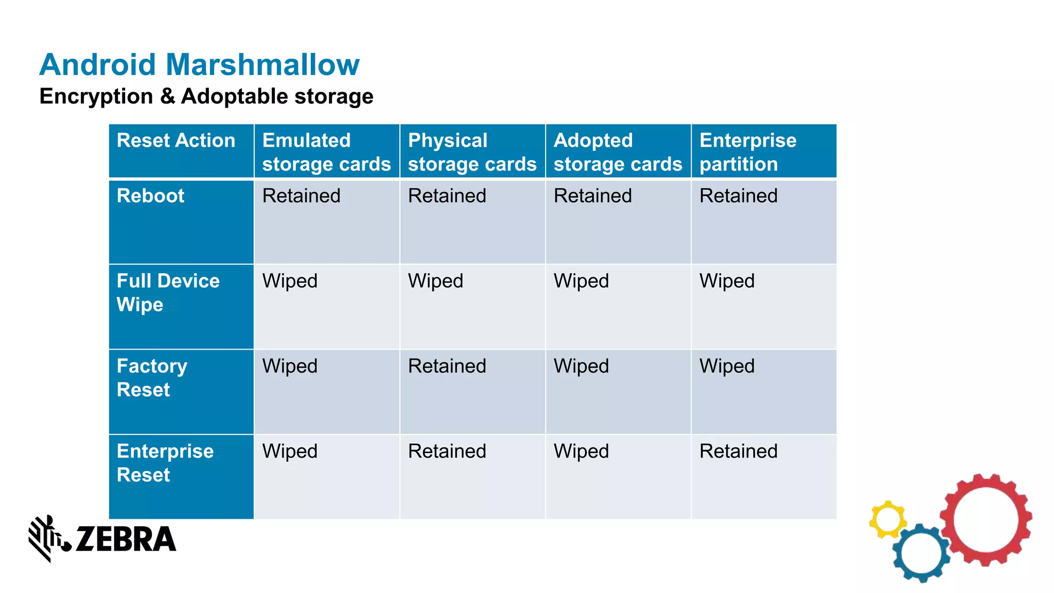 Android Marshmallow
Encryption & Adoptable storage
Reset Action Emulated
storage cards
Physical
storage cards
Adopted
storage cards
Enterprise
partition
Reboot Retained Retained Retained Retained
Full Device
Wipe
Wiped Wiped Wiped Wiped
Factory
Reset
Wiped Retained Wiped Wiped
Enterprise
Reset
Wiped Retained Wiped Retained
 