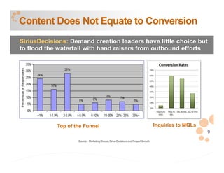 Content Does Not Equate to Conversion
SiriusDecisions: Demand creation leaders have little choice but
to flood the waterfall with hand raisers from outbound efforts




            Top of the Funnel                                                       Inquiries to MQLs
                                                                                                        9
                    Source : Marketing Sherpa, Sirius Decisions and ProperlGrowth
 