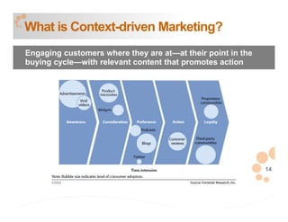 What is Context-driven Marketing?
Engaging customers where they are at—at their point in the
buying cycle—with relevant content that promotes action




                                                             14
 