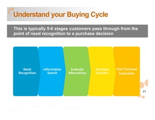 Understand your Buying Cycle
This is typically 5-6 stages customers pass through from the
point of need recognition to a purchase decision




                                                               21
 