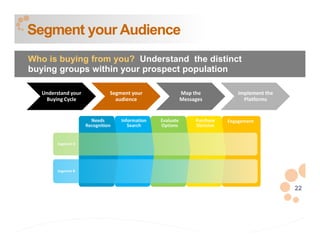 Segment your Audience
Who is buying from you? Understand the distinct
buying groups within your prospect population

   Understand your   Segment your   Map the    Implement the
    Buying Cycle       audience     Messages     Platforms




                                                               22
 