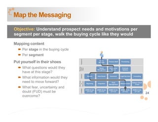 Map the Messaging
Objective: Understand prospect needs and motivations per
segment per stage, walk the buying cycle like they would

Mapping content
    Per stage in the buying cycle
    Per segment
Put yourself in their shoes
    What questions would they
    have at this stage?
    What information would they
    need to move forward?
    What fear, uncertainty and
    doubt (FUD) must be                                    24
    overcome?
 