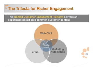 The Trifecta for Richer Engagement
This Unified Customer Engagement Platform delivers an
experience based on a common customer context




                        Web CMS


                          Common
                          Customer
                           Context
                                      Marketing
                  CRM                Automation
                                                        29
 