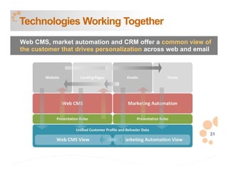 Technologies Working Together
Web CMS, market automation and CRM offer a common view of
the customer that drives personalization across web and email




                                                            31
 