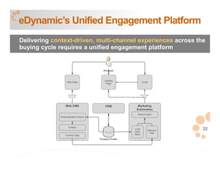 eDynamic’s Unified Engagement Platform
Delivering context-driven, multi-channel experiences across the
buying cycle requires a unified engagement platform




                                                              32
 