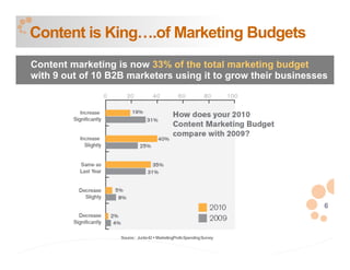 Content is King….of Marketing Budgets
Content marketing is now 33% of the total marketing budget
with 9 out of 10 B2B marketers using it to grow their businesses




                                                                       6



                   Source : Junta 42 + MarketingProfsSpending Survey
 