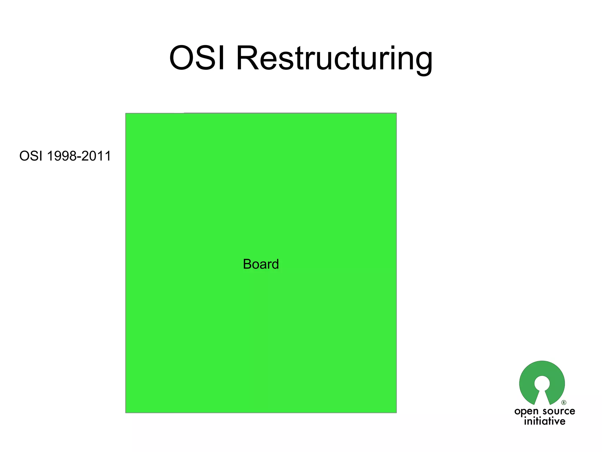 OSI Restructuring

OSI 1998-2011
                             Affiliates



                Board       Individuals
                             Board




                            Corporate
 