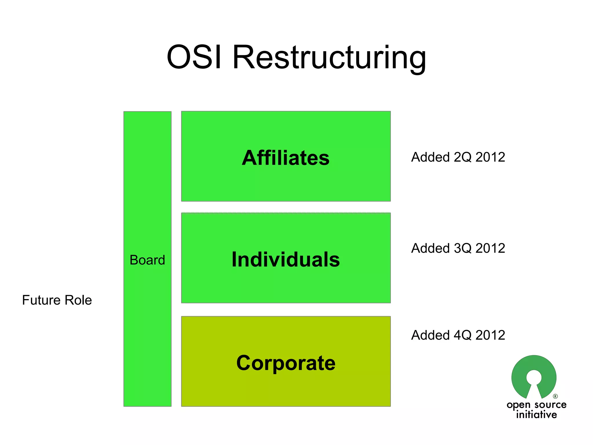 OSI Restructuring

                           Affiliates   Added 2Q 2012




                                        Added 3Q 2012
              Board       Individuals
Future Role

                                        Added 4Q 2012

                          Corporate
 