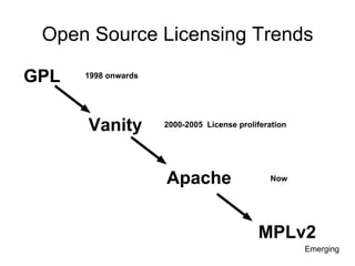 Open Source Licensing Trends

GPL   1998 onwards




      Vanity         2000-2005 License proliferation




                     Apache                    Now




                                            MPLv2
                                                       Emerging
 