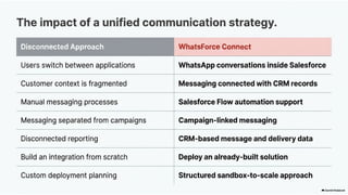 WhatsForce - Unifying Salesforce and WhatsApp
