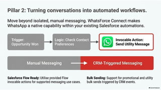 WhatsForce - Unifying Salesforce and WhatsApp