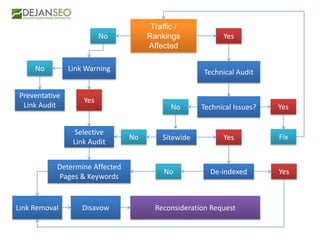 Traffic /
Rankings
Affected
No Yes
Link WarningNo
Yes
Technical Audit
Technical Issues?No Yes
Fix
Preventative
Link Audit
SitewideNo Yes
Selective
Link Audit
De-indexed YesNo
Link Removal
Determine Affected
Pages & Keywords
Reconsideration RequestDisavow