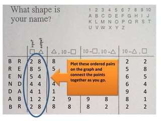 B
R
E
N
D
A
B
R
E
N
D
A
B
R
2
8
5
4
4
1
2
8
5
4
4
1
2
8
8
5
4
4
1
2
8
8
2
5
6
6
9
8
8
2
5
6
6
9
8
2
5
6
6
9
8
2
2
5
6
6
9
8
2
2
8
5
4
4
1
2
Plot these ordered pairs
on the graph and
connect the points
together as you go.
 