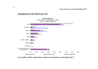 11
                                                                                             http://nl.twirus.com/details/blog/731


     FACEBOOK & TWITTER IN DE LIFT

                                                              Online netwerken
                                                   Basis: Allen - in percentages (n=1.060)
                                                        © 2010 - Ruigrok | NetPanel
                                                                                                                     67%
                        Hyves                                                                49%
                                                                                                   53%
                                             7%
                  Schoolbank            3%
                                                                     26%
                                        3%
                    Facebook                             17%
                                                                  24%
                                                  9%
                      LinkedIn                     10%
                                                      13%
                                       1%
                       Twitter              4%
                                                 9%

           Anders, namelijk ...         3%
                                         4%
                                   1%
                     MySpace       1%
                                     3%

                   Foursquare
                                   1%
     Ik maak geen gebruik van
                                                                        28%
         online netwerken                                               28%

                                  0%             10%        20%         30%        40%       50%          60%         70%        80%

                     Actief gebruik 2010                          Meest belangrijk 2010                  Meest belangrijk 2009


     [ van welke online netwerken maken consumenten actief gebruik? ]
 