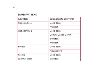 40




     SAMENVATTEND
     Activiteit      Belangrijkste drijfveren
     Video en Foto   Goed doen
                     Praktisch
     Website/ Blog   Goed doen
                     Gemak, Genot, Gewin
                     Identiteit
                     Praktisch
     Review          Goed doen
                     Nieuwsgierig
     Reactie         Goed doen
     Wie Wat Waar    Identiteit
 
