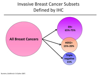 Invasive Breast Cancer Subsets
Defined by IHC
All Breast Cancers
Triple
negative
15%
Burstein, Goldhirsch. St Gallen 2007....