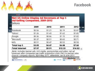 Whats Hot in Digital Marketing?