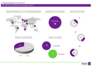 12 
Mobile Marketing M&A Market 
Q1-Q3 2014 Mobile Marketing deals (26) 
Q3 
Target Region Deal Volume 
Major Buyers Deal Types 
Quarterly Split 
Cross Border 
PE Backed 
18 
2 
25 
11 
12 
Q2 
Q1 
21 
2 
North America 
UK 
1 
South America 
1 Middle East 
4 
2 
WPP DMI 
48 
Total Deals 
1 
APAC 
11 
Africa 
8 
Western Europe 
Eastern Europe 
3 
 