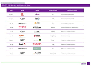 13 
Mobile Marketing M&A Market 
Date Buyer Target Target Location Target Description 
Aug-14 UK Mobile app development 
Aug-14 USA Mobile app development 
Jul-14 USA Mobile app development 
Jun-14 Australia Mobile sites and app development 
Jun-14 Sweden Full service mobile marketing 
Jun-14 Hong Kong Mobile advertising 
May-14 Turkey Full service mobile marketing 
Apr-14 USA Full service mobile marketing 
Mar-14 UK Full service mobile marketing 
Jan-14 South Africa Full service mobile marketing 
Q1-Q3 2014 selected transactions 
 