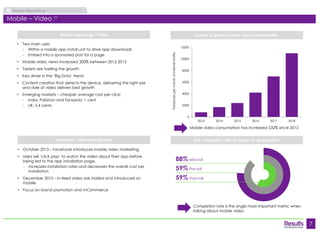7 
Mobile Marketing Market Overview 
Mobile marketing – Video 
• Two main uses: 
- Within a mobile app install unit to drive app downloads 
- Embed into a sponsored post for a page 
• Mobile video views increased 300% between 2012-2013 
• Tablets are fuelling the growth 
• Key driver in the ‘Big Data’ trend 
• Content creation that detects the device, delivering the right size 
and style of video delivers best growth 
• Emerging markets – cheaper average cost per click: 
- India, Pakistan and Tanzania: 1 cent 
- UK: 5.4 cents 
The completion rate of videos by spot position 
Completion rate is the single most-important metric when 
talking about mobile video 
Growth in global mobile video internet traffic 
Mobile video consumption has increased 532% since 2012 
Facebook – the video pioneer 
• October 2013 – Facebook introduces mobile video marketing 
• Users will ‘click play’ to watch the video about their app before 
being led to the app installation page. 
- Increases installation rates and decreases the overall cost per 
installation 
• December 2013 – In-feed video ads trialled and introduced on 
mobile 
• Focus on brand promotion and mCommerce 
Mobile – Video (23) 
0 
2000 
4000 
6000 
8000 
10000 
12000 
2013 2014 2015 2016 2017 2018 
Petabytes per month of internet traffic 
59% Post-roll 
59% Pre-roll 
88% Mid-roll 
 