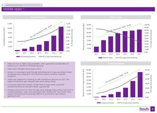 8 
Mobile Marketing Market Overview 
• There are over a million apps available, which generate over $26 billion of 
revenue p.a., and this is constantly growing 
• There were 102 billion downloads in 2013 
• Money is increasingly made through advertising and in-app purchases, fewer 
developers are charging for the initial download to achieve a greater 
audience 
• Tablet app adspend is catching up with smartphone devices; by 2017, the 
tablet/smartphone app adspend split will be almost 50/50 
• Consumers spend the majority of their time on apps when using their 
smartphone devices; the split is 80:20, app:browser 
• Strategy around how to climb the app store rankings is becoming a key part of 
mobile marketing – high costs associated with climbing the ‘top charts’ have 
meant it has become increasingly difficult to promote an app without 
significant cost 
App advertising Paid for apps 
0.0% 
10.0% 
20.0% 
30.0% 
40.0% 
50.0% 
60.0% 
70.0% 
80.0% 
90.0% 
100.0% 
- 
5,000 
10,000 
15,000 
20,000 
25,000 
30,000 
35,000 
2011 2012 2013 2014 2015 2016 2017 
% of app store revenues 
Revenue from paid downloads ($m) 
Paid-for apps % of app store revenues 
0.0% 
10.0% 
20.0% 
30.0% 
40.0% 
50.0% 
60.0% 
- 
5,000 
10,000 
15,000 
20,000 
25,000 
30,000 
35,000 
40,000 
2011 2012 2013 2014 2015 2016 2017 
% of app store revenues 
Revenue from in-app purchases ($m) 
In-app purchases % of app store revenues 
In-app purchases 
0.0% 
2.0% 
4.0% 
6.0% 
8.0% 
10.0% 
12.0% 
14.0% 
16.0% 
- 
2,000 
4,000 
6,000 
8,000 
10,000 
12,000 
2011 2012 2013 2014 2015 2016 2017 
% of app store revenue 
Advertising revenue ($m) 
Advertising Revenue % of App Store Revenues 
Mobile apps (24) 
 