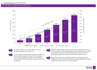 5 
Mobile Marketing Market Overview 
UK mobile adspend to increase 96% in 2014, an 
increase of nearly a £1bn from 2013 
T...