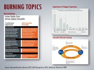 BURNING TOPICS                                                    Importance of Shopper Experience

Micromarketing




                                                                  Consumer Decision Journey




 Source: Harvard Business Review 2012, BCG Perspectives 2012, McKinsey Quarterly 2009
 